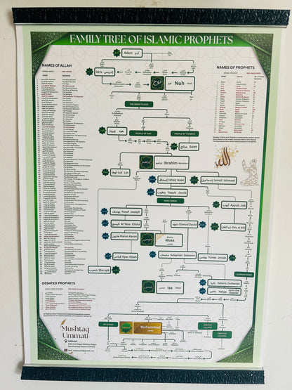 Prophet (PBUH) Family Tree (With Frame)