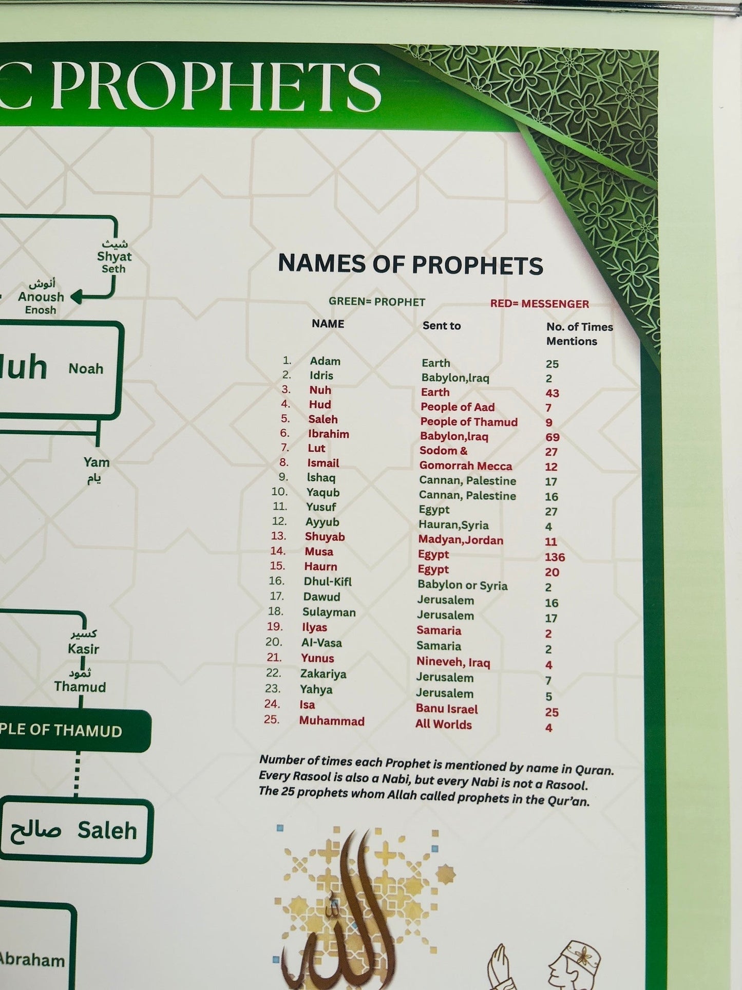 Prophet (PBUH) Family Tree (With Frame)