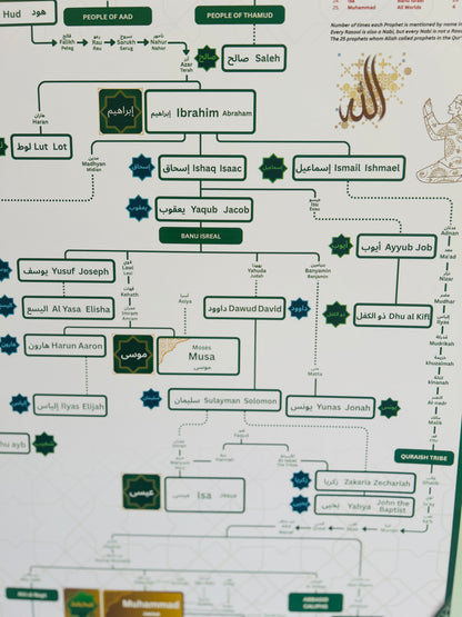 Prophet (PBUH) Family Tree (With Frame)