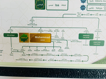 Prophet (PBUH) Family Tree (With Frame)