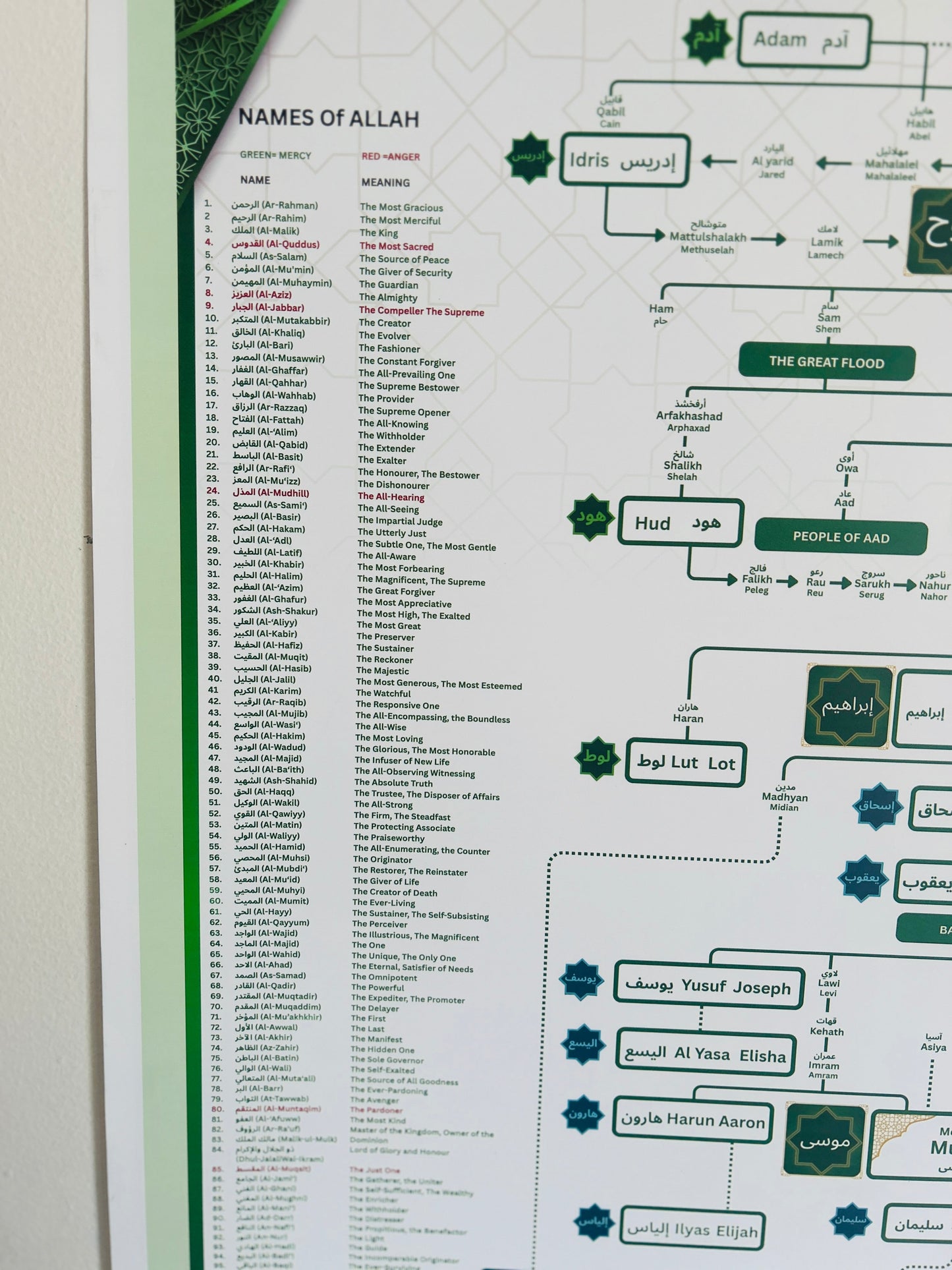Prophet (PBUH) Family Tree (With Frame)