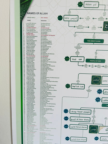 Prophet (PBUH) Family Tree (With Frame)