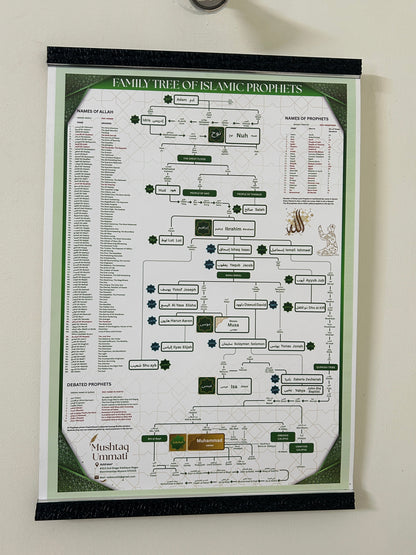 Prophet (PBUH) Family Tree (With Frame)